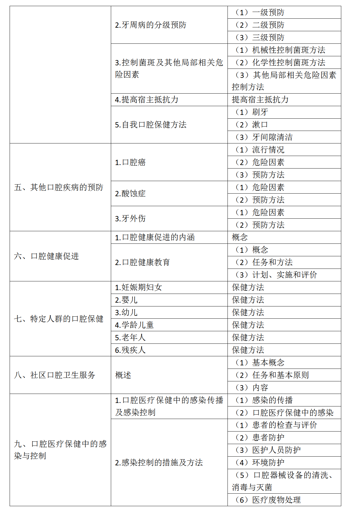 11.2022年口腔助理醫(yī)師《口腔預防醫(yī)學》考試大綱_02