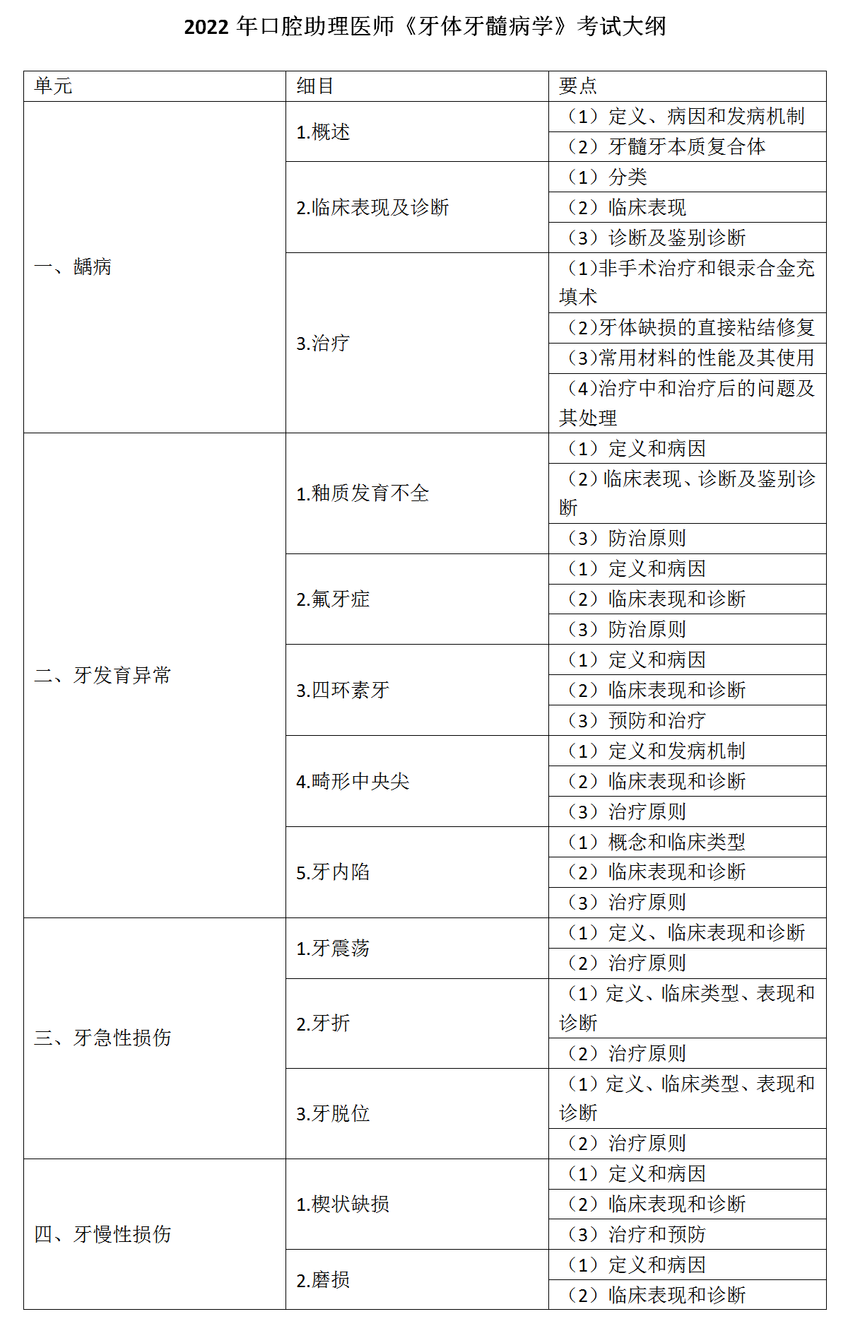 12.2022年口腔助理醫(yī)師《牙體牙髓病學(xué)》考試大綱_01