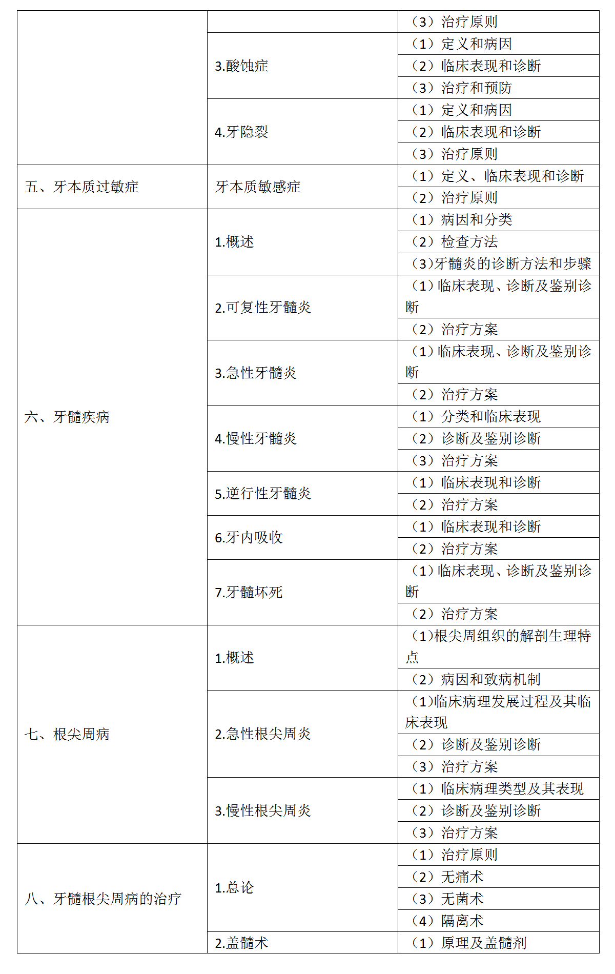 12.2022年口腔助理醫(yī)師《牙體牙髓病學(xué)》考試大綱_02