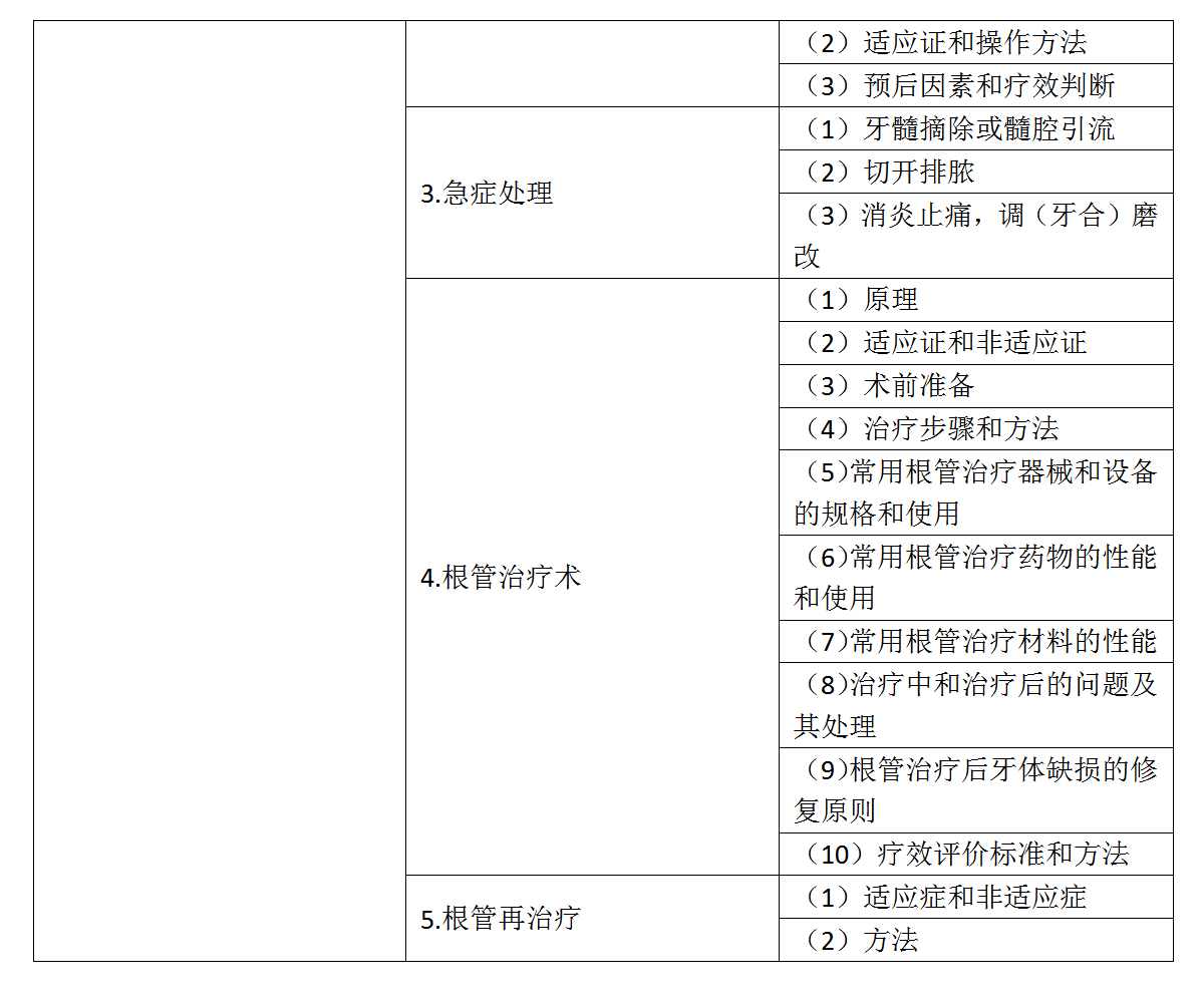 12.2022年口腔助理醫(yī)師《牙體牙髓病學(xué)》考試大綱_03