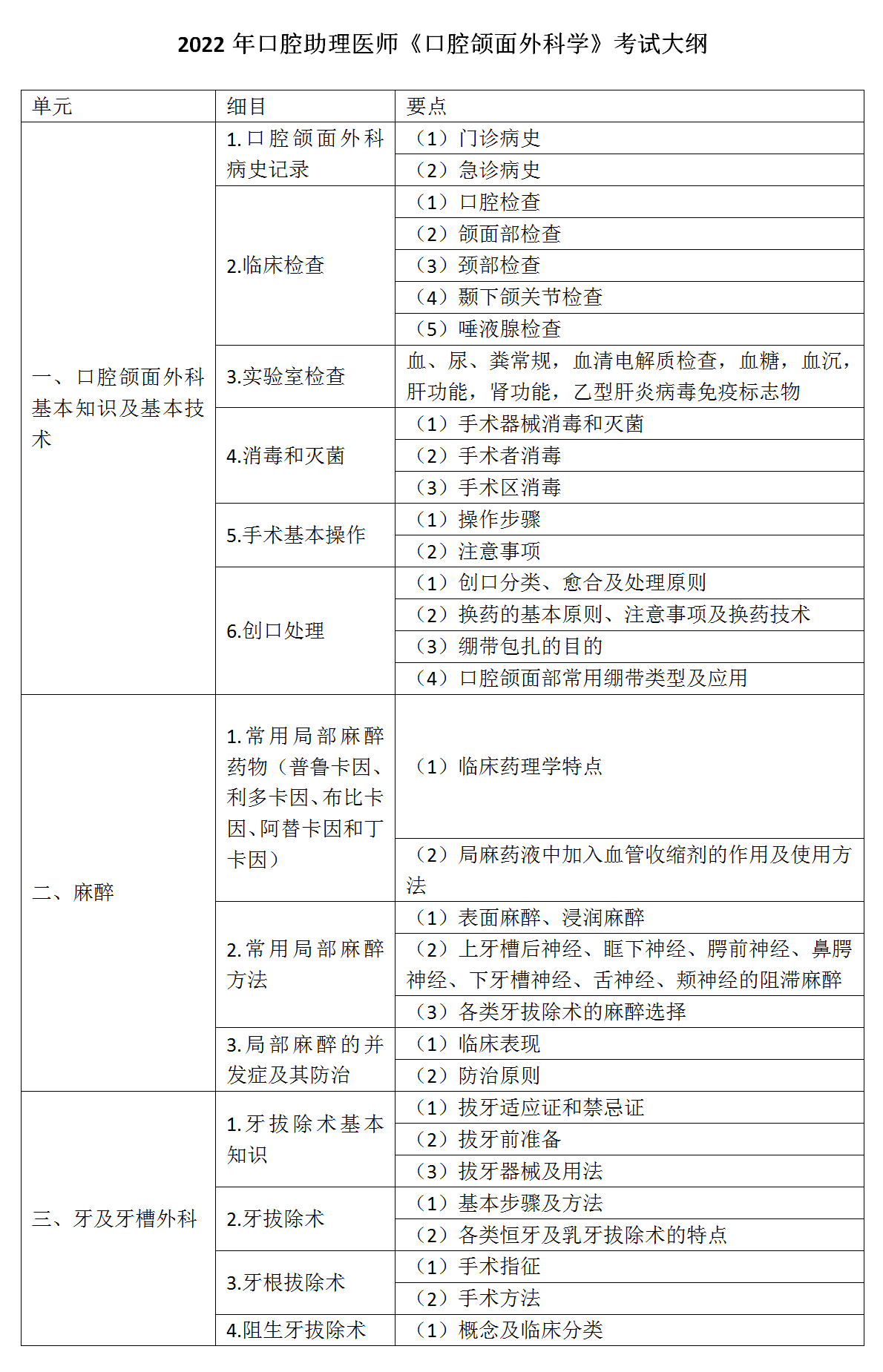 16.2022年口腔助理醫(yī)師《口腔頜面外科學(xué)》考試大綱_01