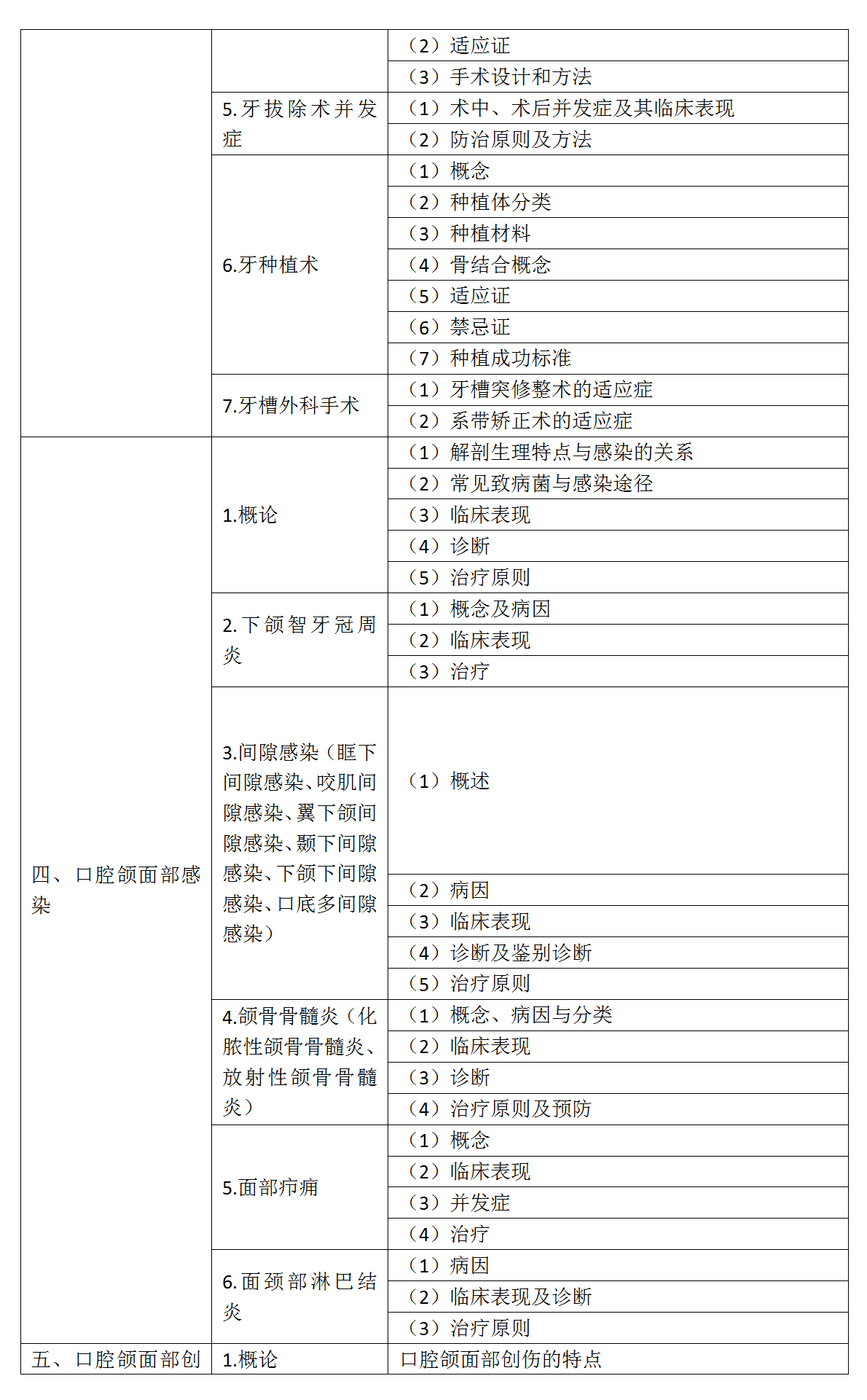 16.2022年口腔助理醫(yī)師《口腔頜面外科學(xué)》考試大綱_02