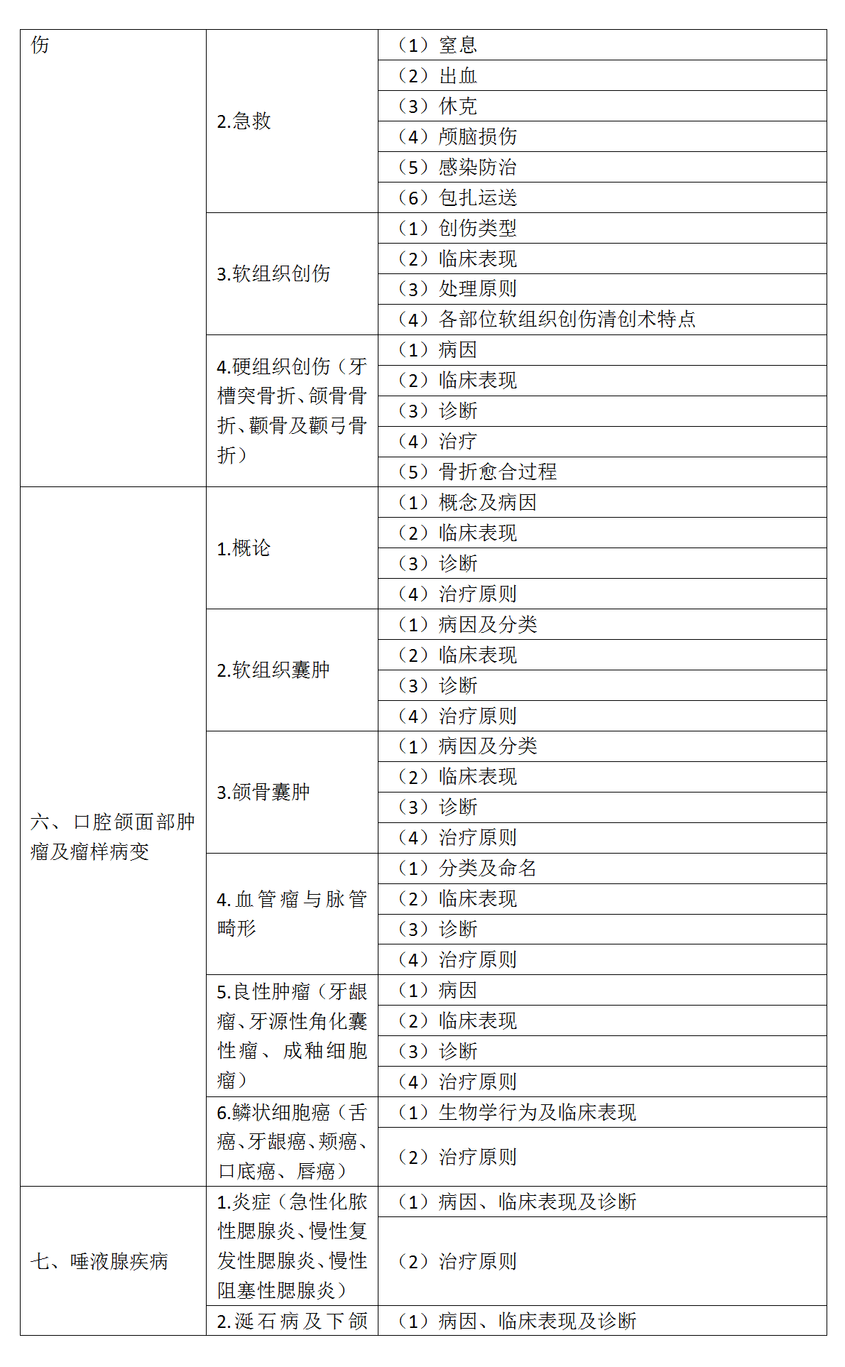 16.2022年口腔助理醫(yī)師《口腔頜面外科學(xué)》考試大綱_03