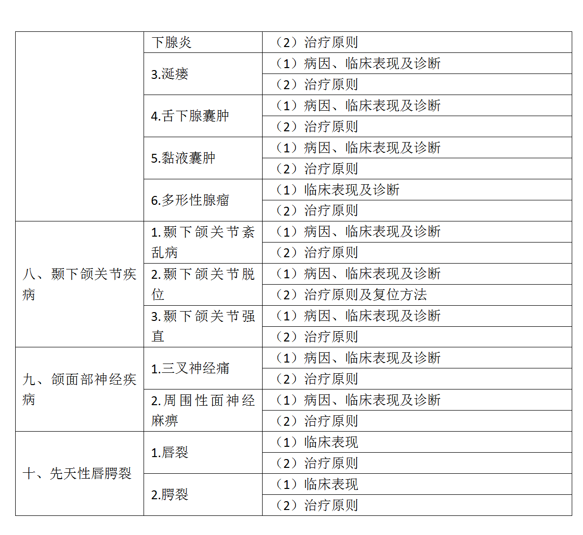 16.2022年口腔助理醫(yī)師《口腔頜面外科學(xué)》考試大綱_04
