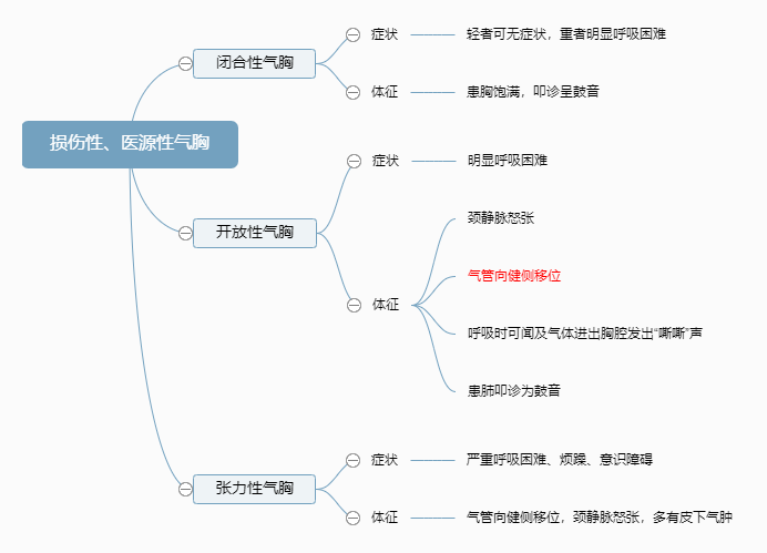 損傷性、醫(yī)源性氣胸