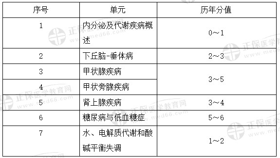 代謝、內(nèi)分泌系統(tǒng)