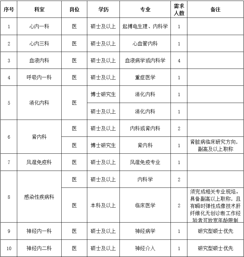 二、醫(yī)技藥研護(hù)崗位