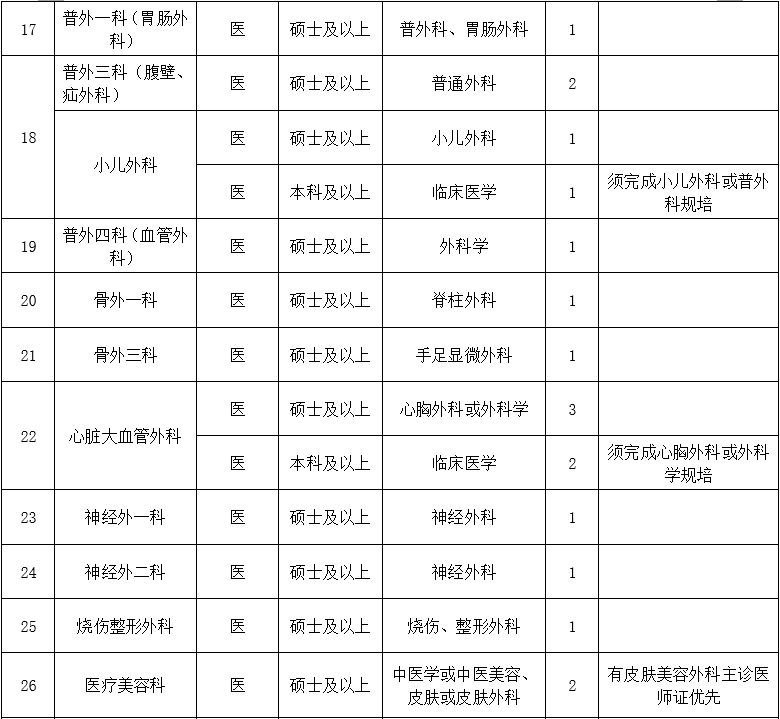 二、醫(yī)技藥研護(hù)崗位2