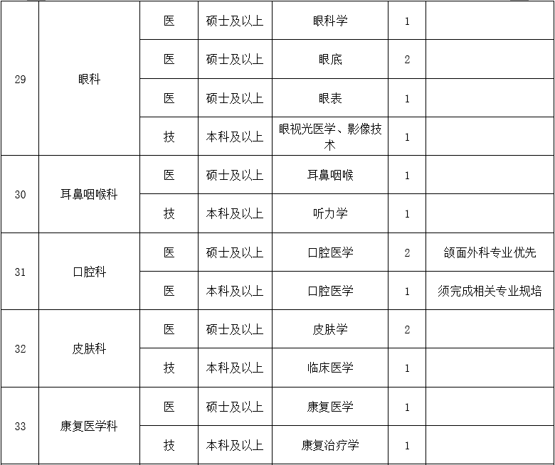 二、醫(yī)技藥研護(hù)崗位4