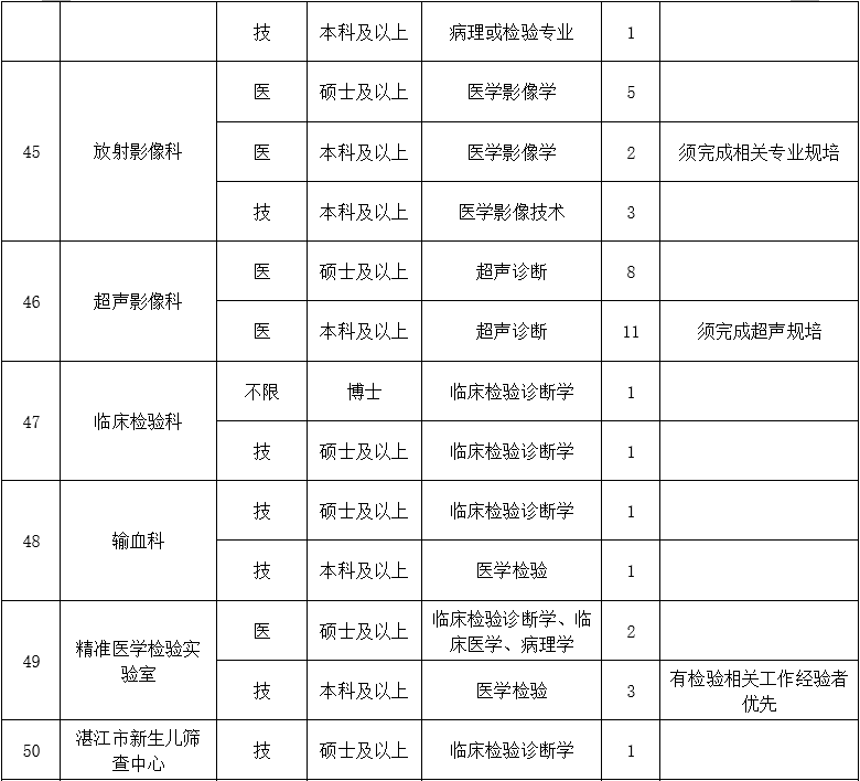 二、醫(yī)技藥研護(hù)崗位8