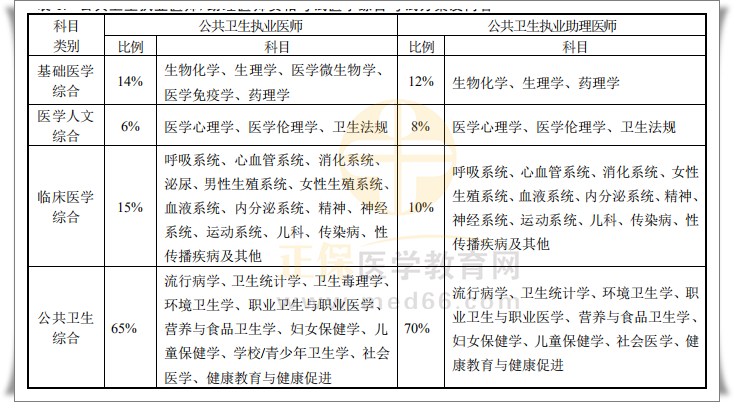 公衛(wèi)醫(yī)師計算機(jī)考試內(nèi)容