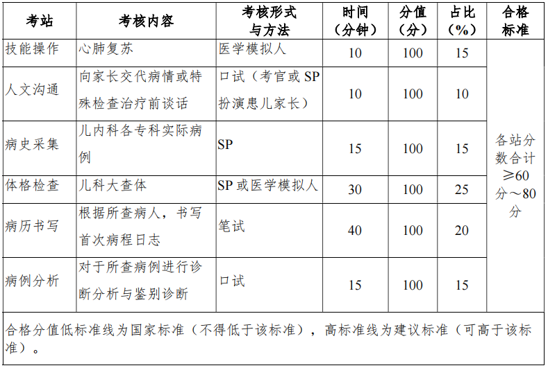 表 1 兒科住院醫(yī)師規(guī)范化培訓結業(yè)臨床實踐能力考核方案