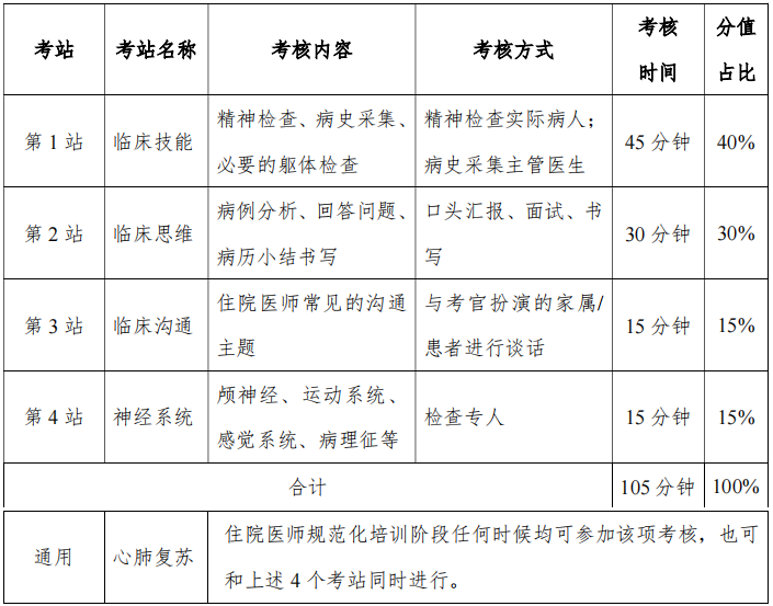 精神科住院醫(yī)師規(guī)范化培訓考站具體設置