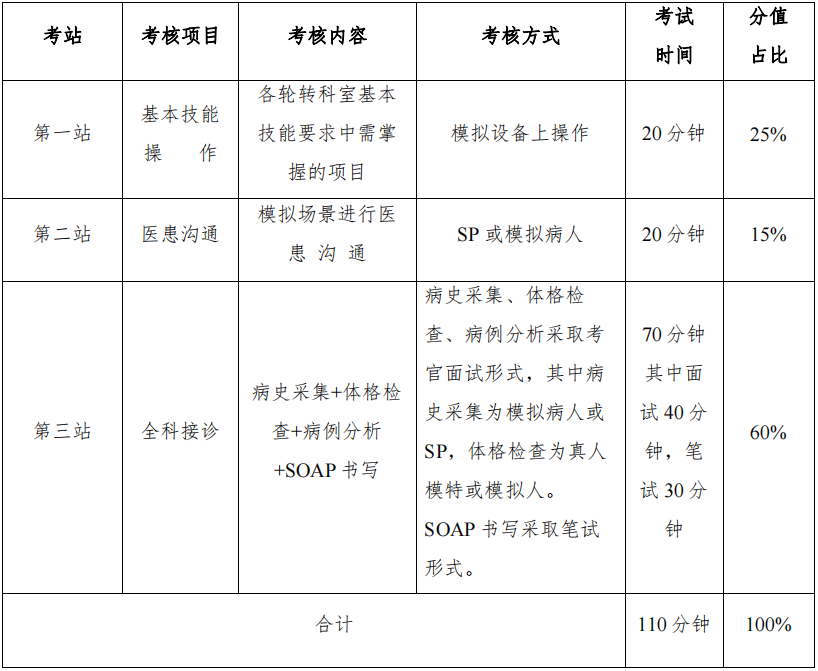 全科住院醫(yī)師規(guī)范化培訓結業(yè)臨床實踐能力考核考站設置