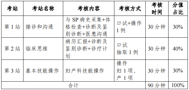 婦產(chǎn)科住院醫(yī)師規(guī)范化培訓結(jié)業(yè)臨床實踐能力考核考站設置