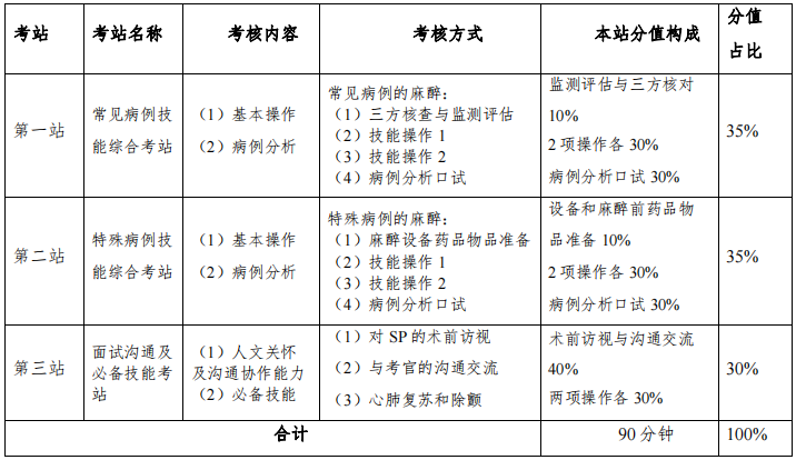 麻醉科住院醫(yī)師規(guī)范化培訓(xùn)考站具體設(shè)置