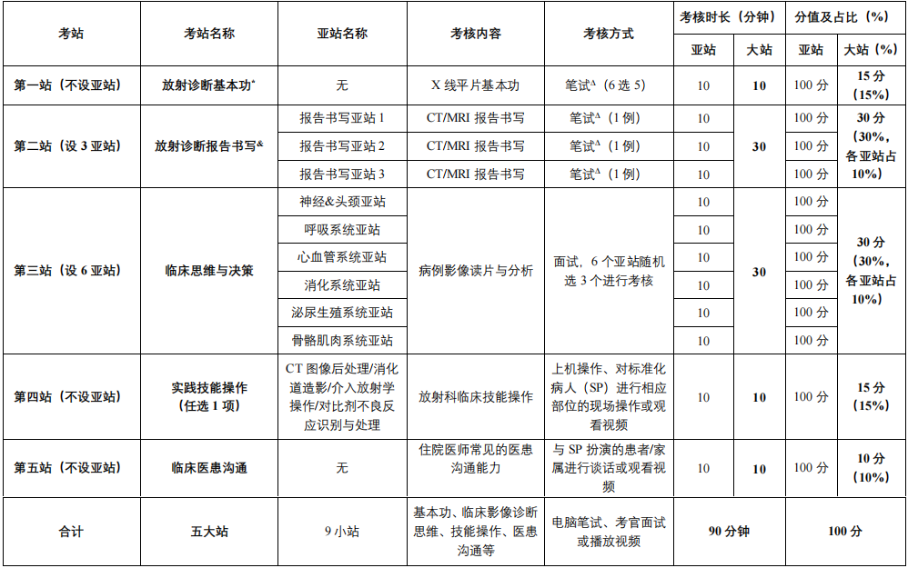 放射科住院醫(yī)師規(guī)范化培訓(xùn)結(jié)業(yè)臨床實踐能力考核標準方案