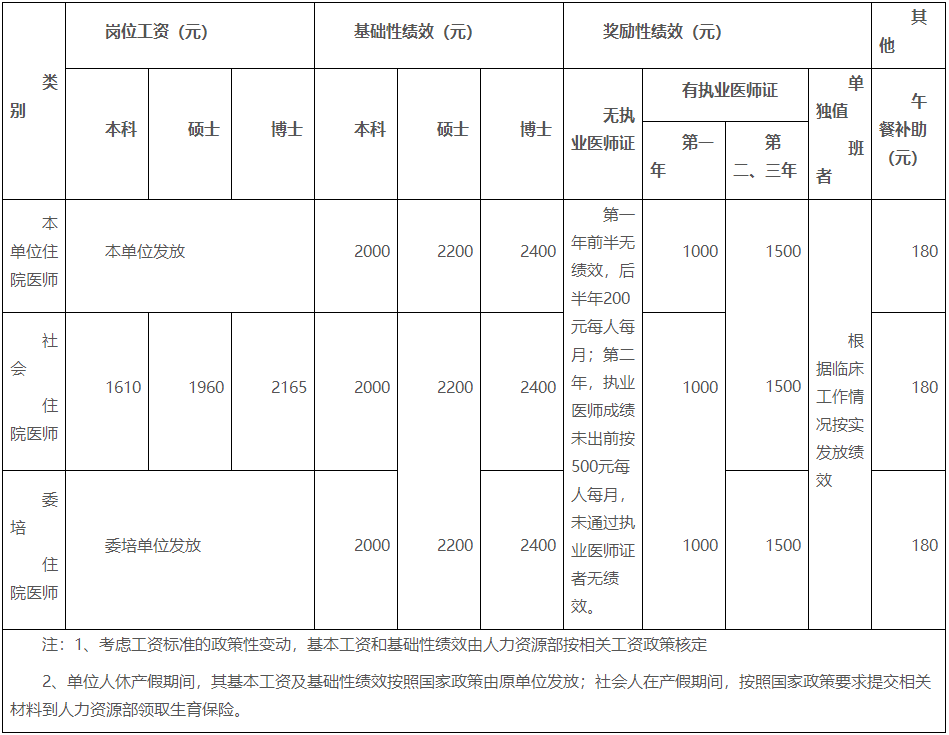 湖南醫(yī)藥學(xué)院第一附屬醫(yī)院2022年住院醫(yī)師規(guī)范化培訓(xùn)崗位工資、基礎(chǔ)性績效、獎勵性績效及午餐補(bǔ)助標(biāo)準(zhǔn)