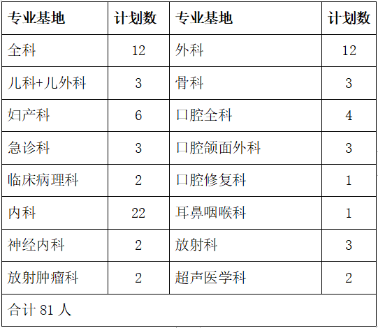 邵陽(yáng)市中心醫(yī)院2022年度住院醫(yī)師規(guī)范化培訓(xùn)招生計(jì)劃