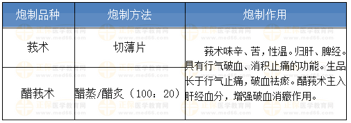 莪術(shù)的炮制方法、炮制作用