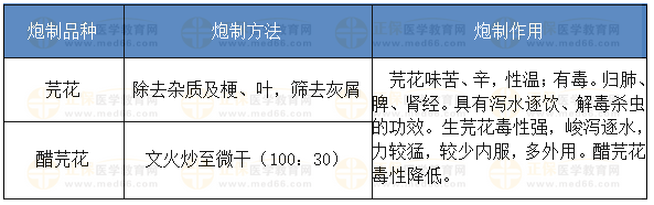 芫花的炮制方法、炮制作用