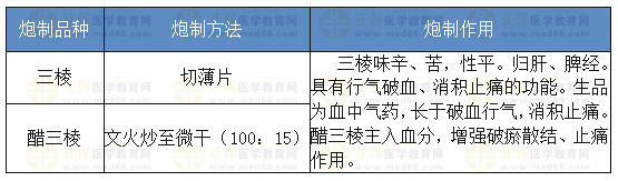 三棱的炮制方法、炮制作用