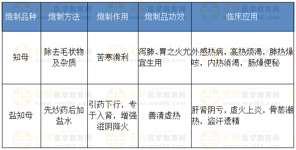 知母的炮制方法、作用、功效、應用
