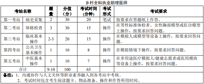 鄉(xiāng)村全科助理醫(yī)師實(shí)踐技能考試