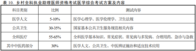 鄉(xiāng)村全科助理醫(yī)師綜合筆試內(nèi)容