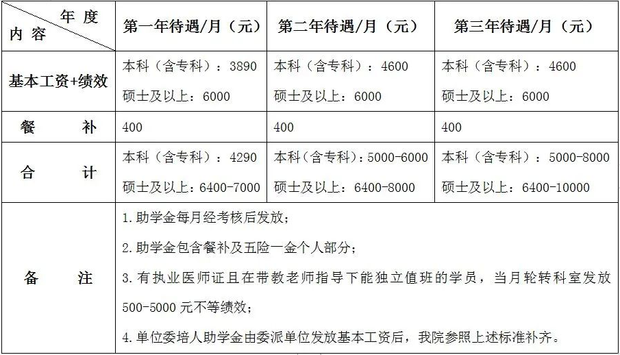 荊門市第一人民醫(yī)院2022年住院醫(yī)師規(guī)范化培訓(xùn)助學(xué)金