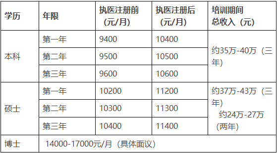 珠海市人民醫(yī)院2022年住院醫(yī)師規(guī)范化培訓待遇不住