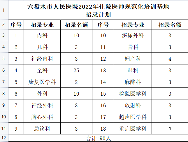 六盤水市人民醫(yī)院2022年住院醫(yī)師規(guī)范化培訓(xùn)（西醫(yī)臨床）招收簡章招錄專業(yè)及名額