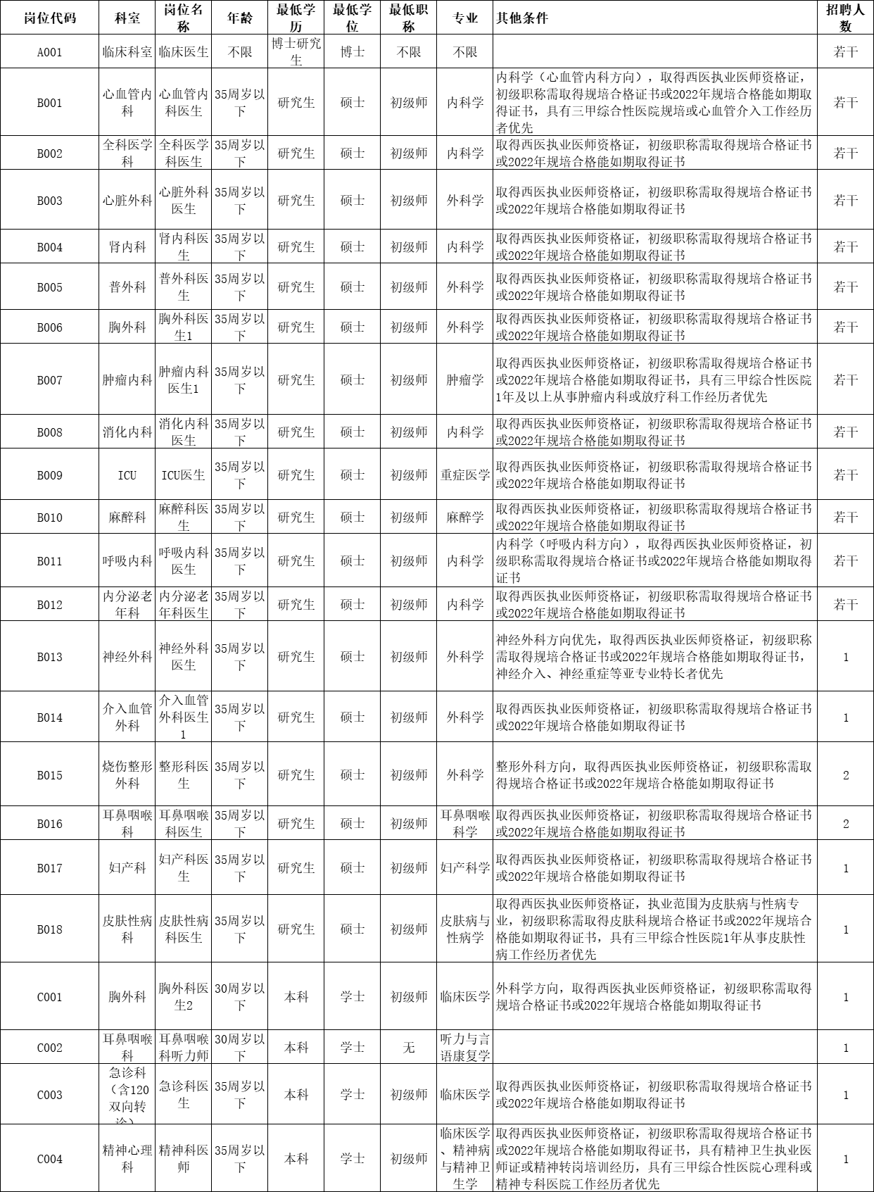 臨床崗位表
