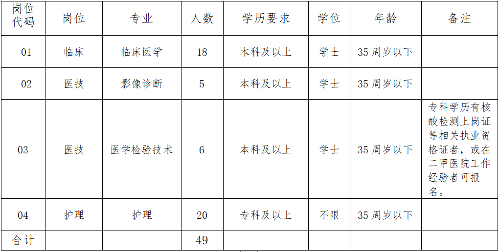 崗位表
