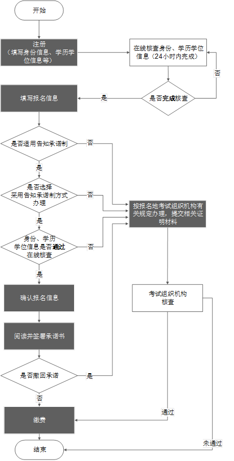 2023年執(zhí)業(yè)藥師考試怎么報(bào)名呢！