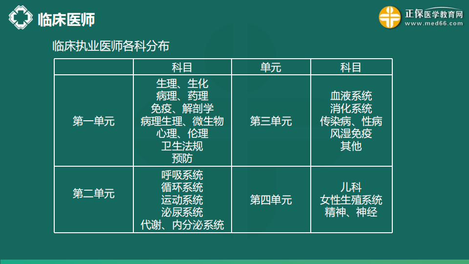 8.21  免費公開課-臨床執(zhí)業(yè)醫(yī)師第三、四單元考點串講--于多多 (99)