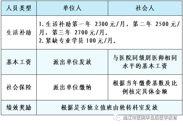 通遼市醫(yī)院2022年住院醫(yī)師規(guī)范化培訓待遇保障