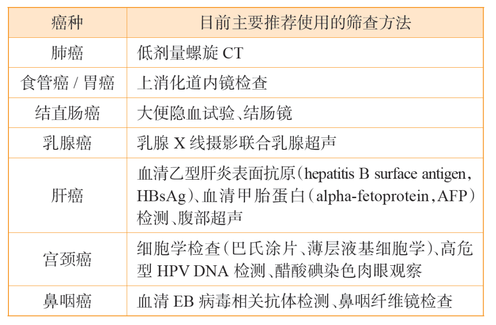 針對上述癌癥高危人群，推薦使用的篩查方法見下表：