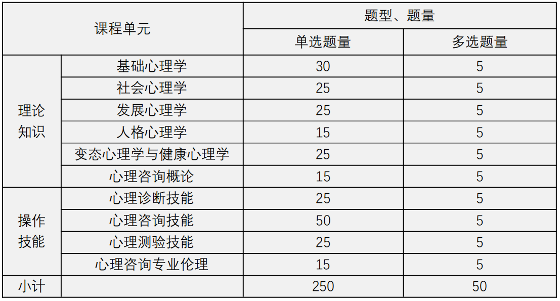 表格題型