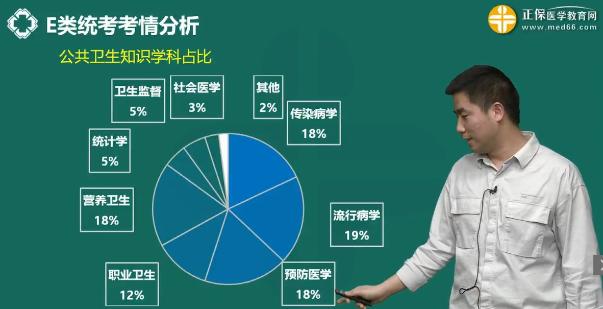 E類統(tǒng)考考情分析-公衛(wèi)知識學科占比