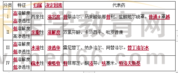 生物學(xué)藥劑分類(lèi)