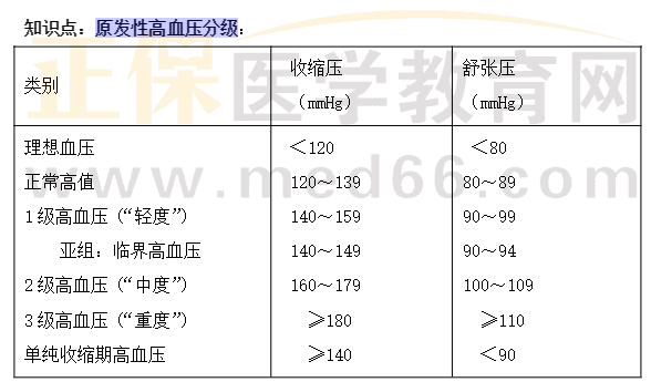 原發(fā)性高血壓分級