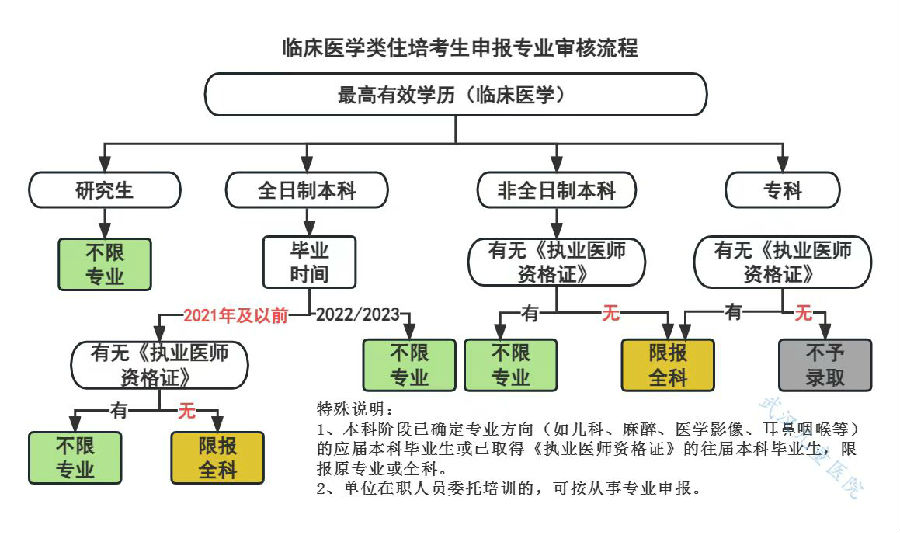 審核流程