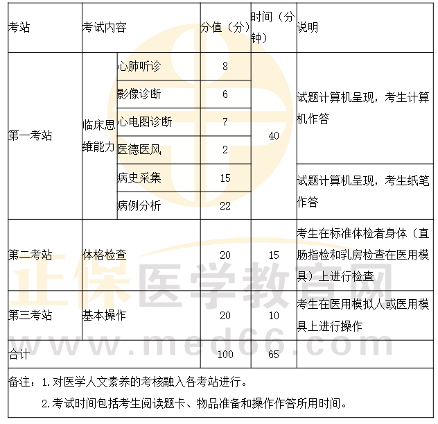 體格檢查分值占比