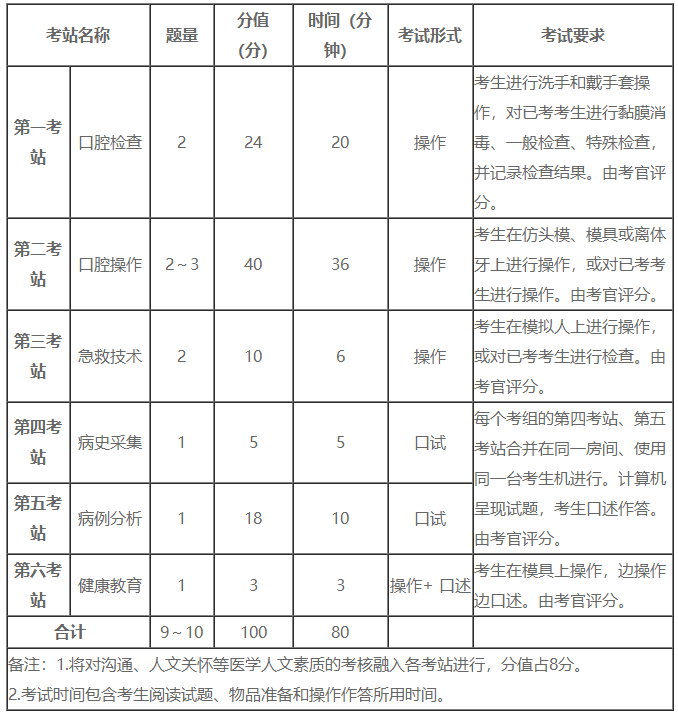 口腔執(zhí)業(yè)實(shí)踐技能時間