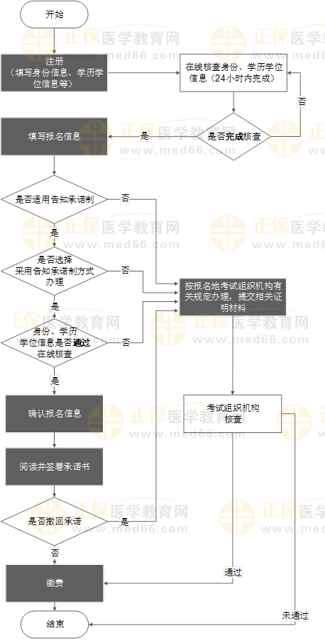 報名流程