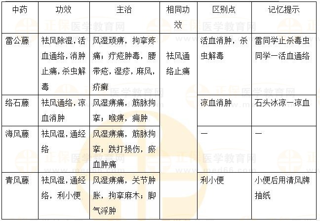 祛風濕藥之“藤”類-2023《中藥二》必學考點