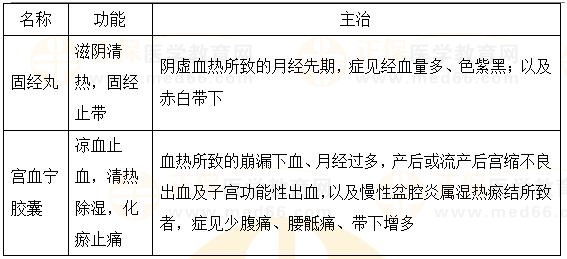 固崩止血劑、安坤除煩劑-2023執(zhí)業(yè)藥師《中藥二》重要知識點打卡