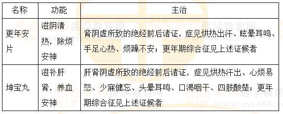 固崩止血劑、安坤除煩劑-2023執(zhí)業(yè)藥師《中藥二》重要知識點打卡