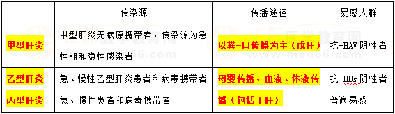 甲、乙、丙肝炎流行病學